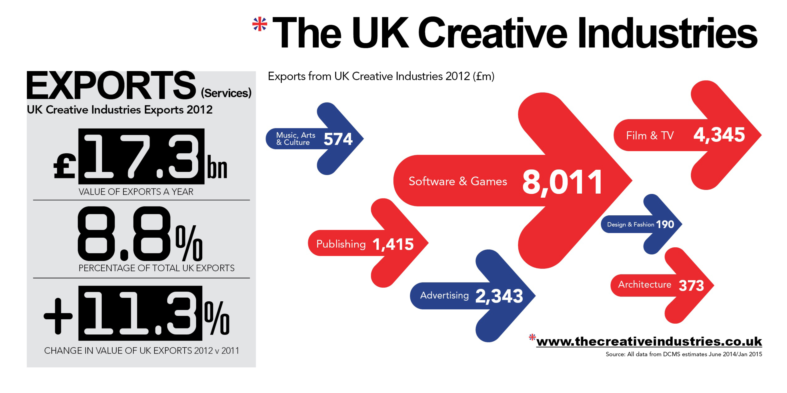 UK Creative Industries Exports