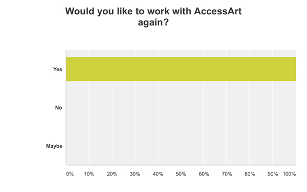 The AccessArt, 40 Artist Educator, Evaluation Space