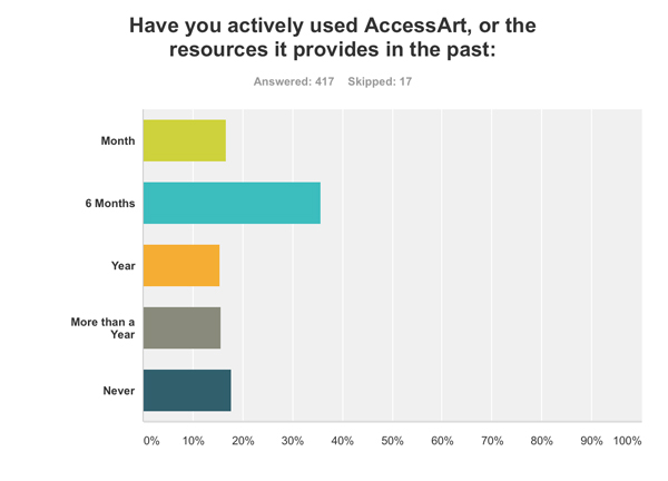 The AccessArt, 40 Artist Educator, Evaluation Space