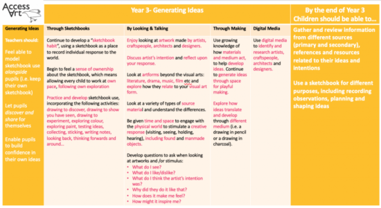 AccessArt Progression Plan for Primary Art