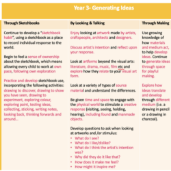 See how sketchbook use feeds into progression
