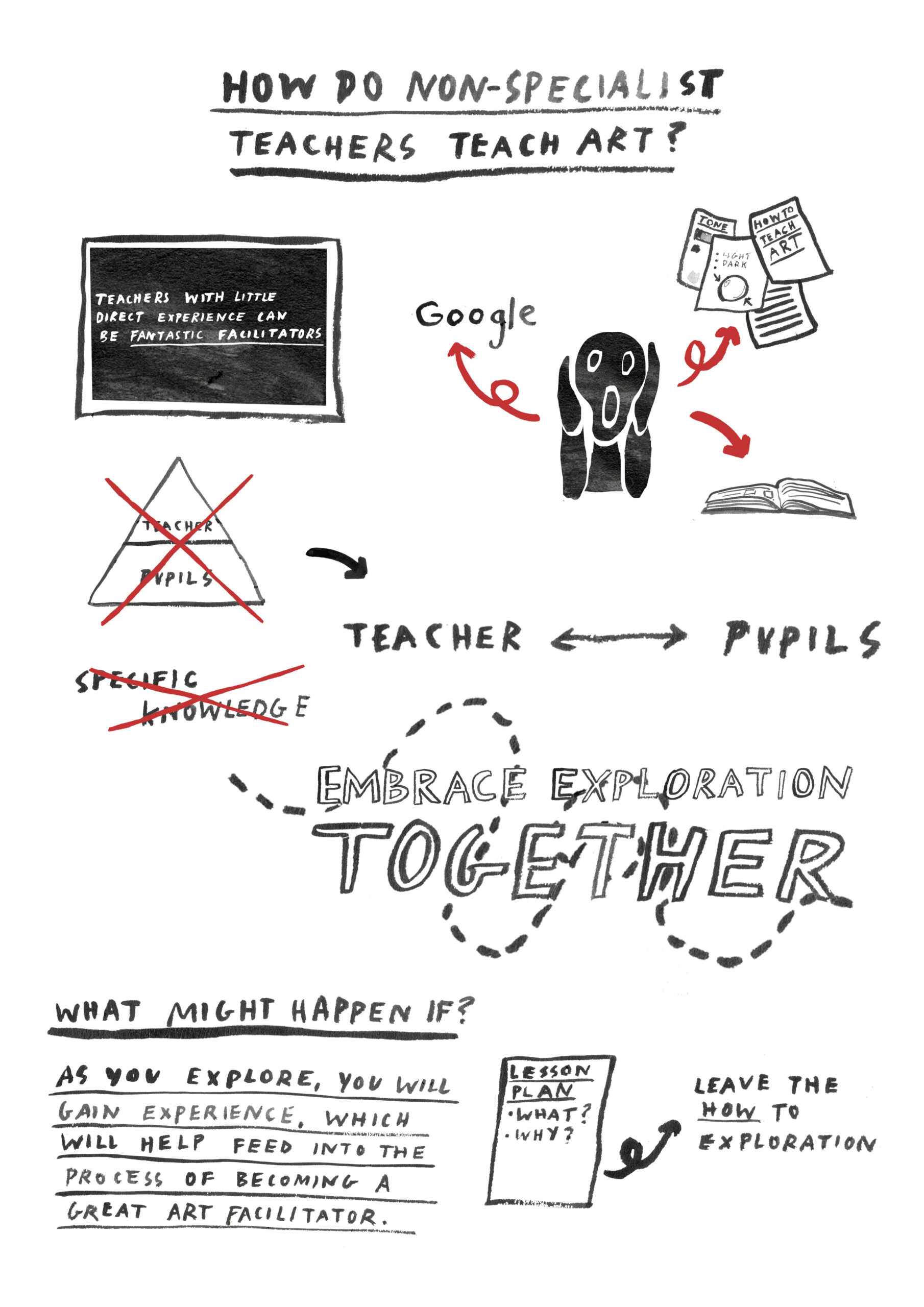 image to show how non-specialist teachers teach art