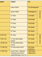 age and education equivalents across countries