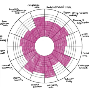 Using Circle Diagrams as a gentle, learner centred way to think about assessment