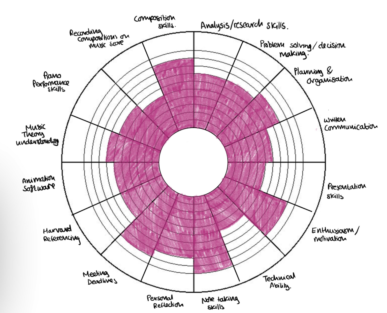 Using Circle Diagrams to Celebrate Progression