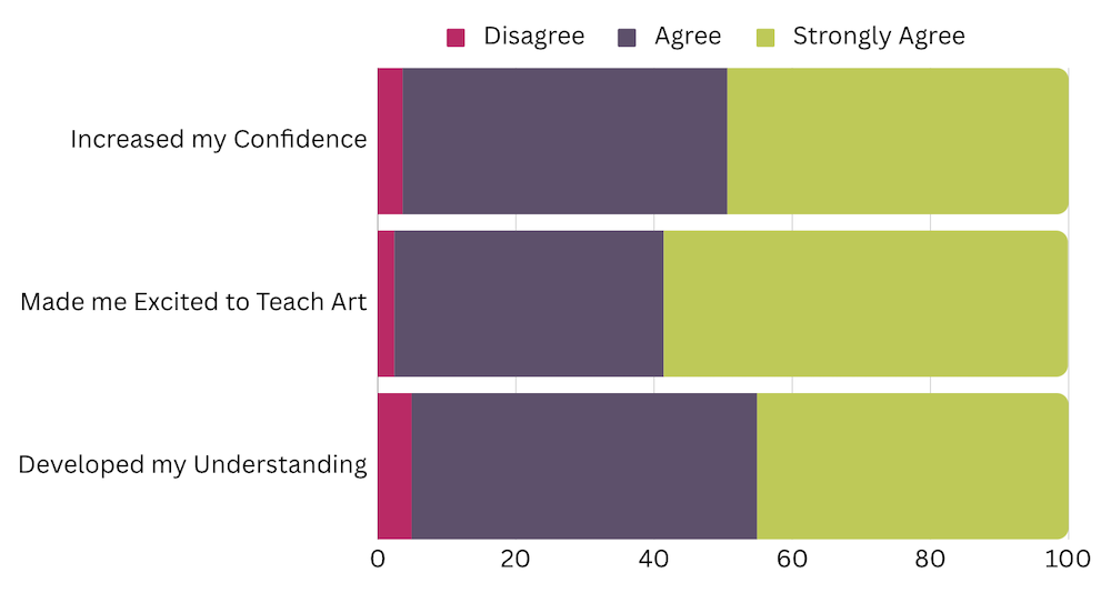 As a Teacher, What Has The Impact Of The Curriculum Been?