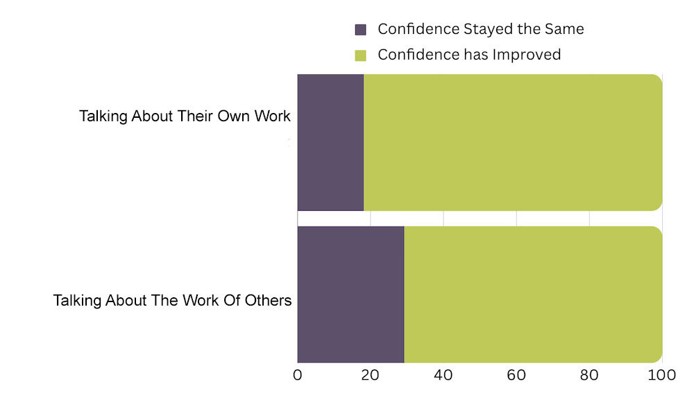 confidence in talking