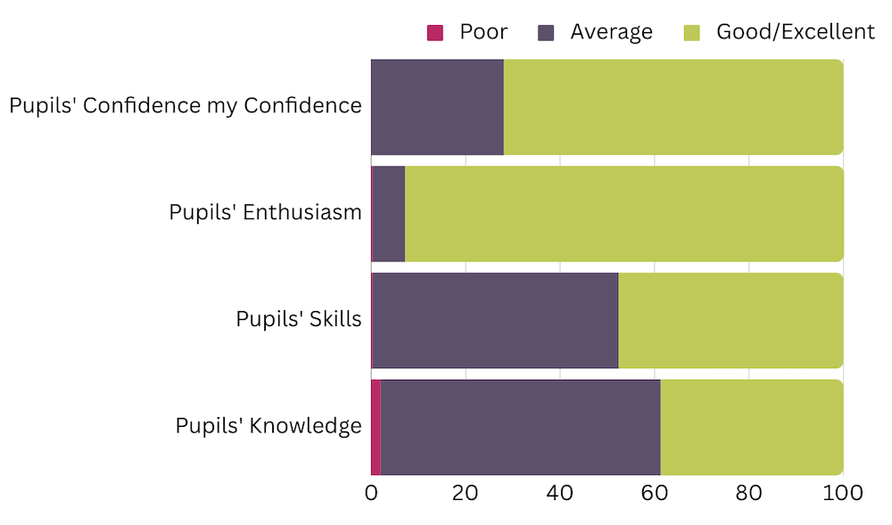 Pupils after less than a year