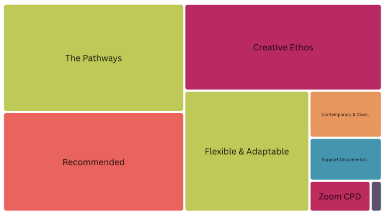 The AccessArt Primary Art Curriculum User Survey October 2023